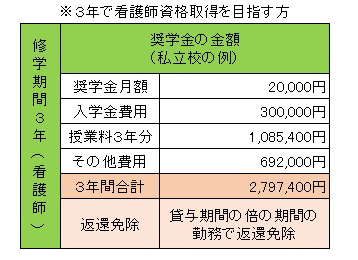 3年で看護師資格取得を目指す方