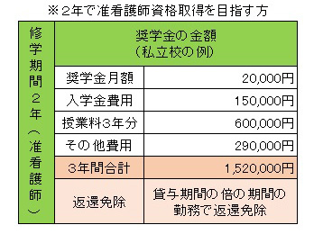 2年で准看護師資格取得を目指す方